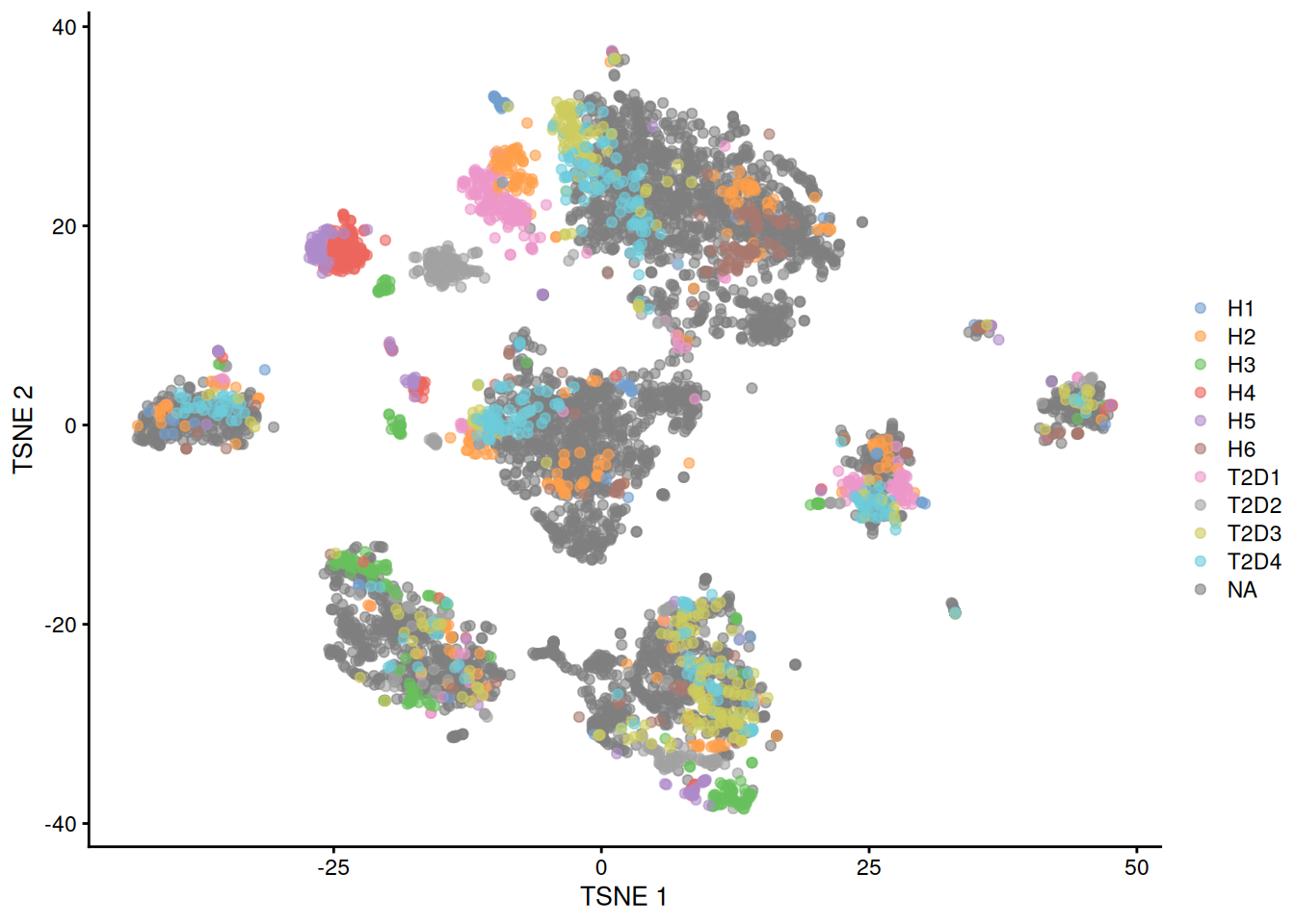 $t$-SNE plots of the four pancreas datasets after correction with `fastMNN()`. Each point represents a cell and is colored according to the donor of origin for the Segerstolpe dataset.