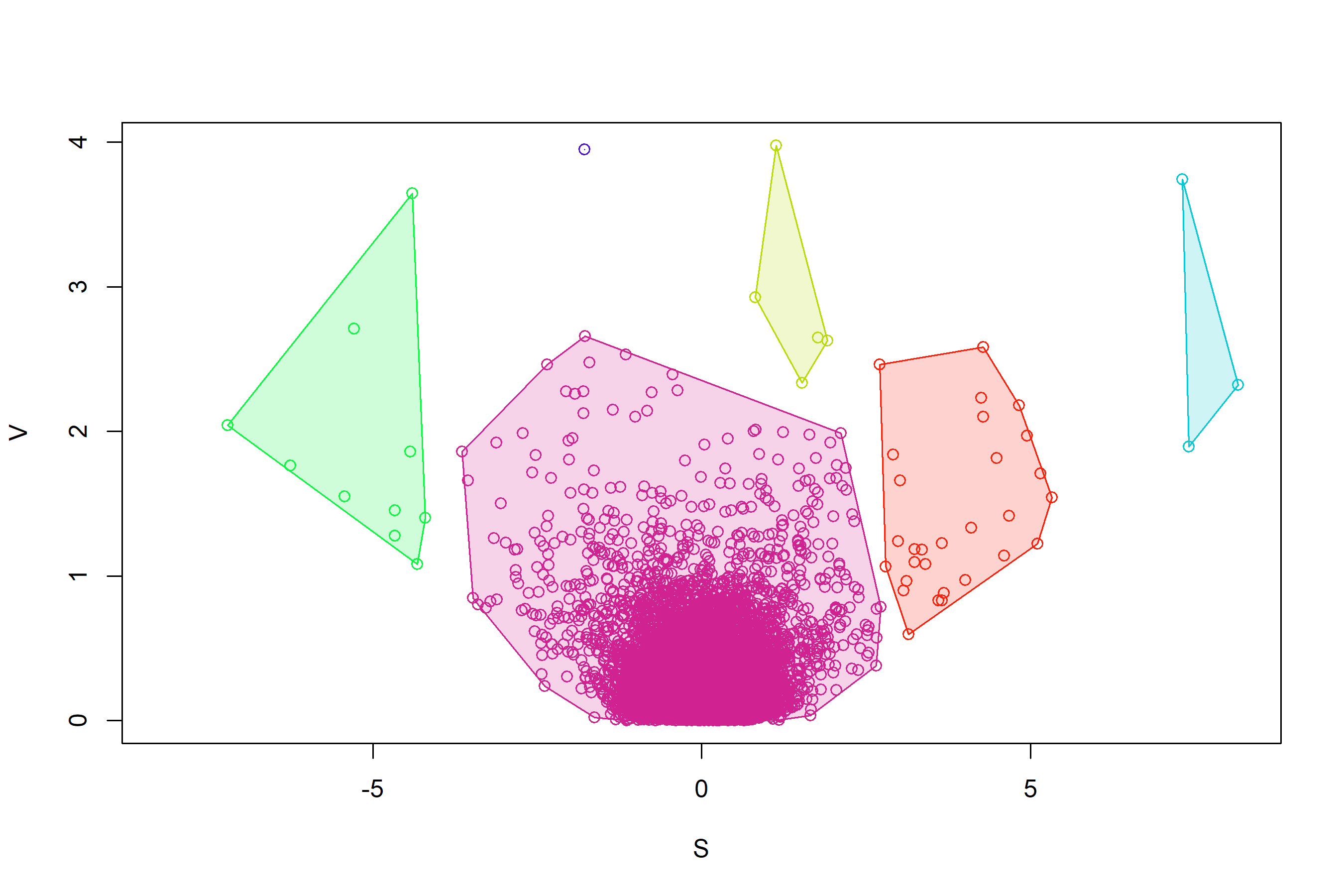 SV-plot produced from a `GEVACluster` object using the `geva.cluster` function with the hierarchical method and 30% of resolution.
