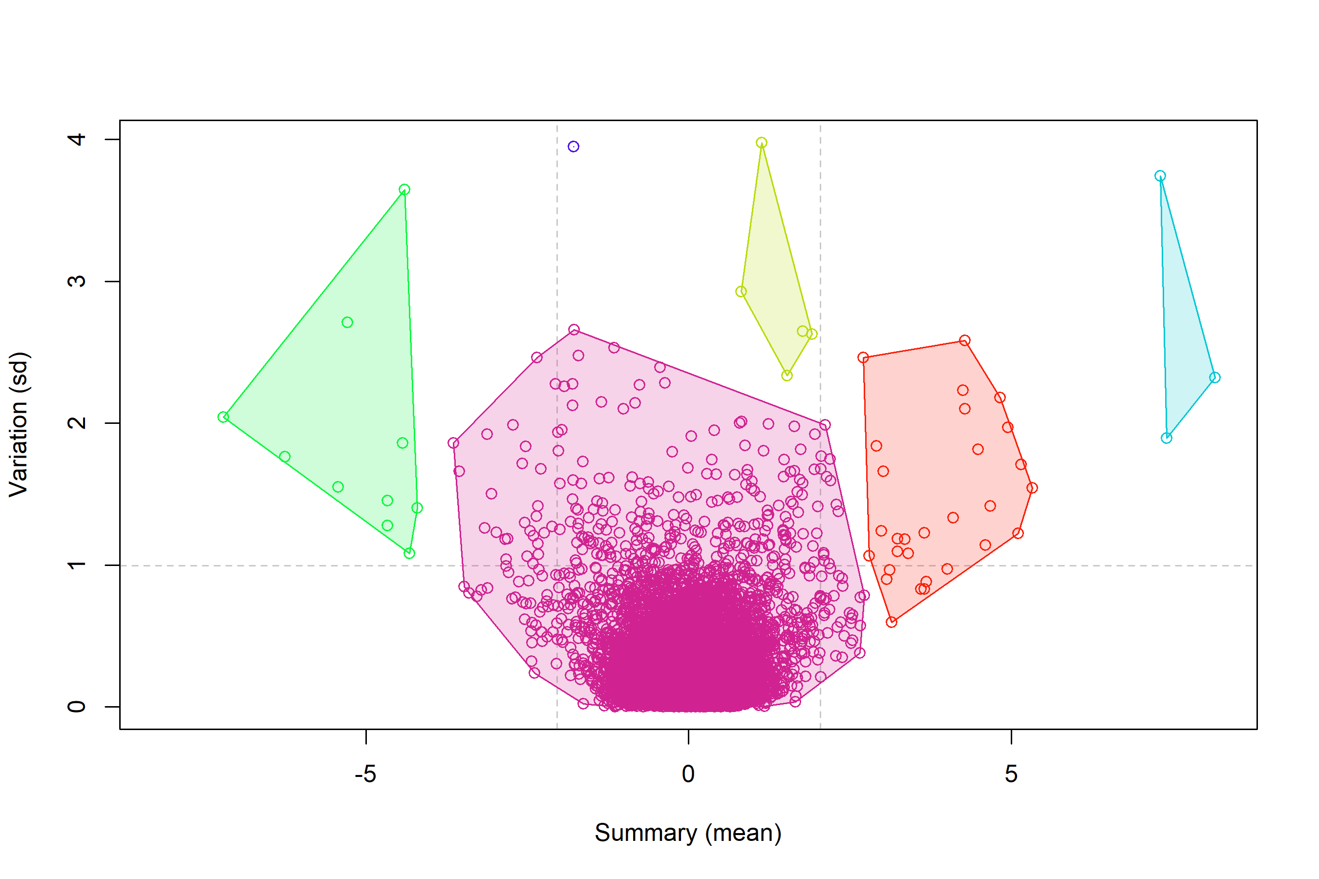 SV-plot produced from a `GEVAGroupedSummary` object after appending the `GEVAQuantiles` and `GEVACluster` objects from previous steps.