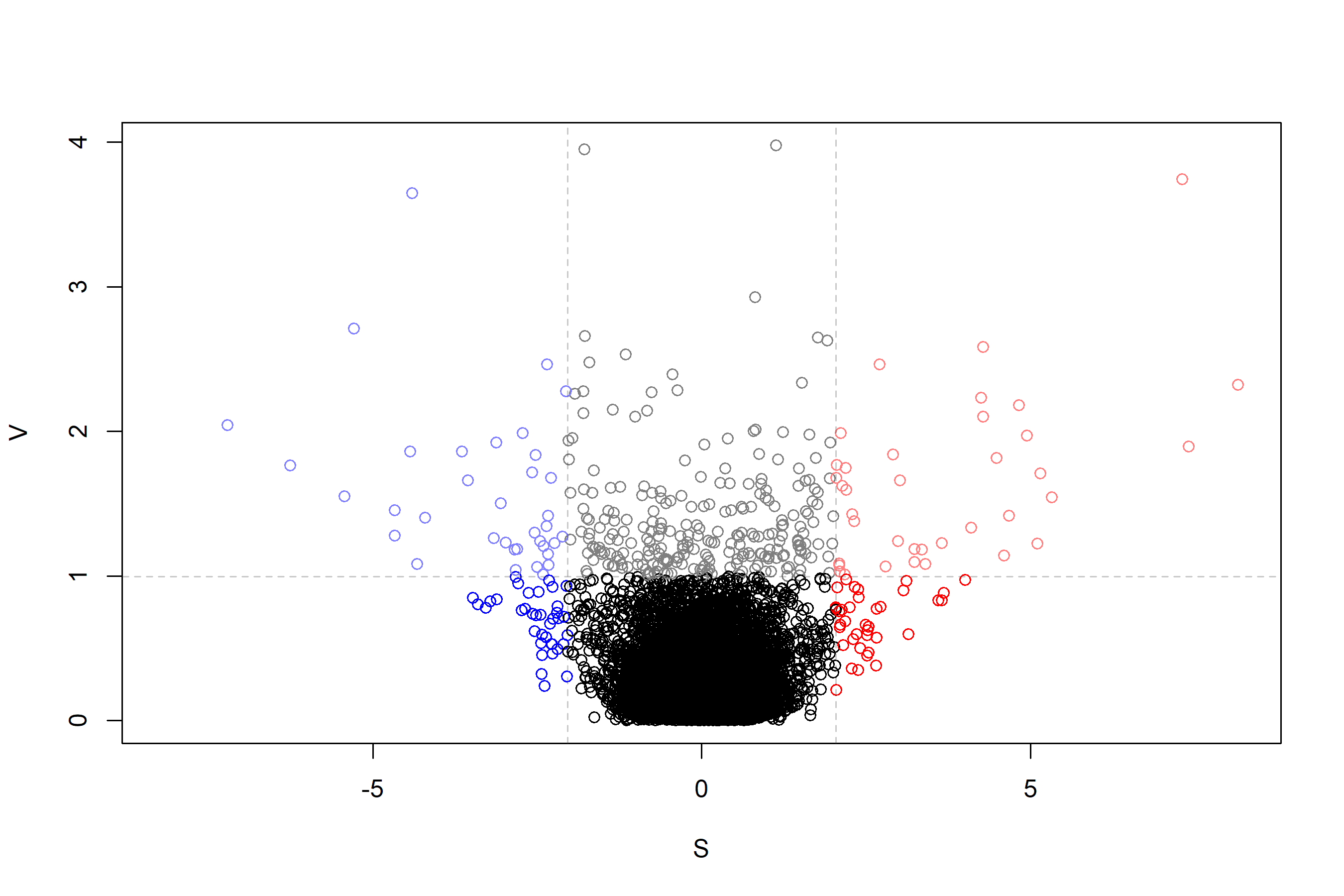 SV-plot produced from a `GEVAQuantiles` object using the `geva.quantiles` function with default parameters.