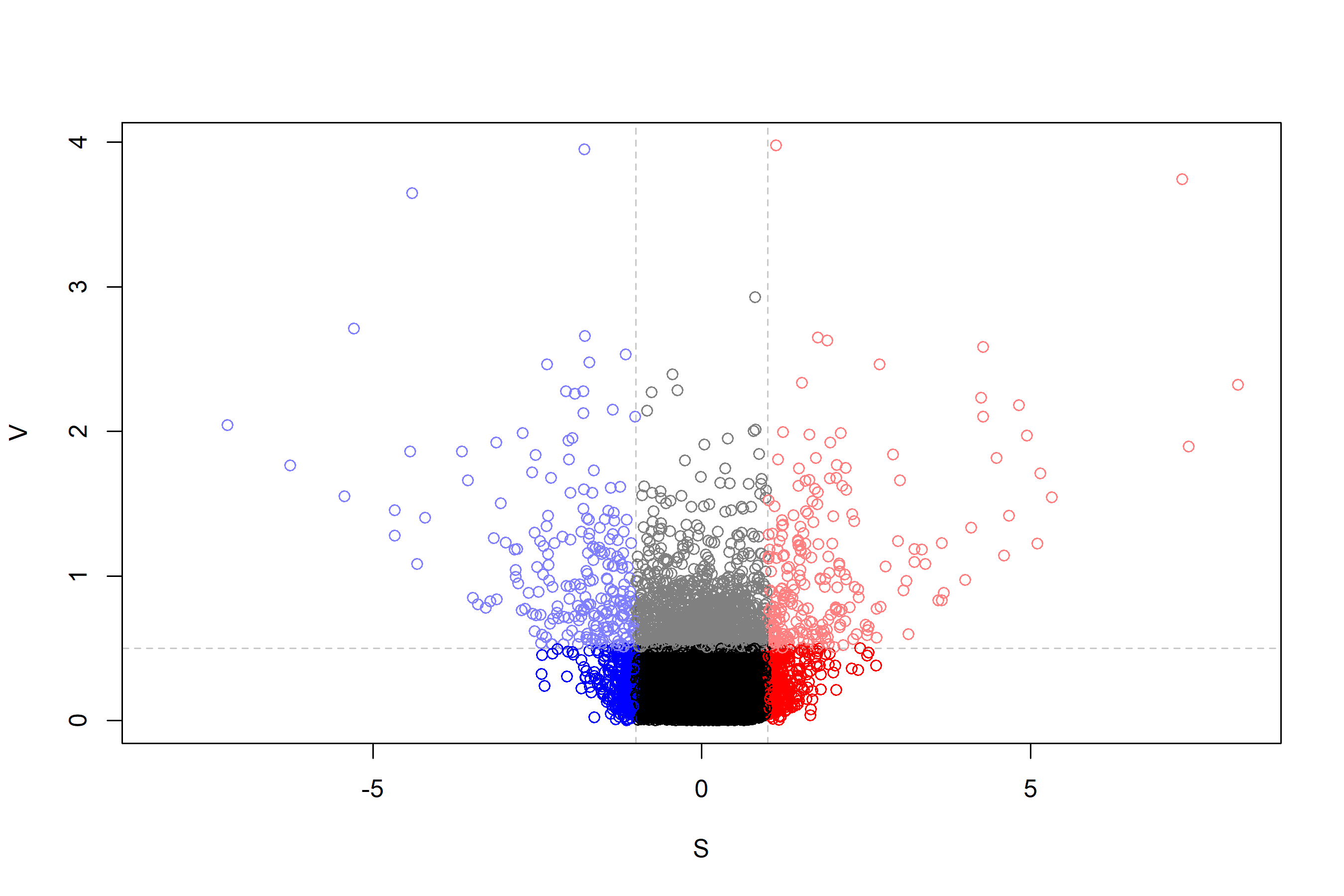 SV-plot produced from a `GEVAQuantiles` object using the `geva.quantiles` function using the `initial.thresholds = c(S=1, V=0.5)` parameter.
