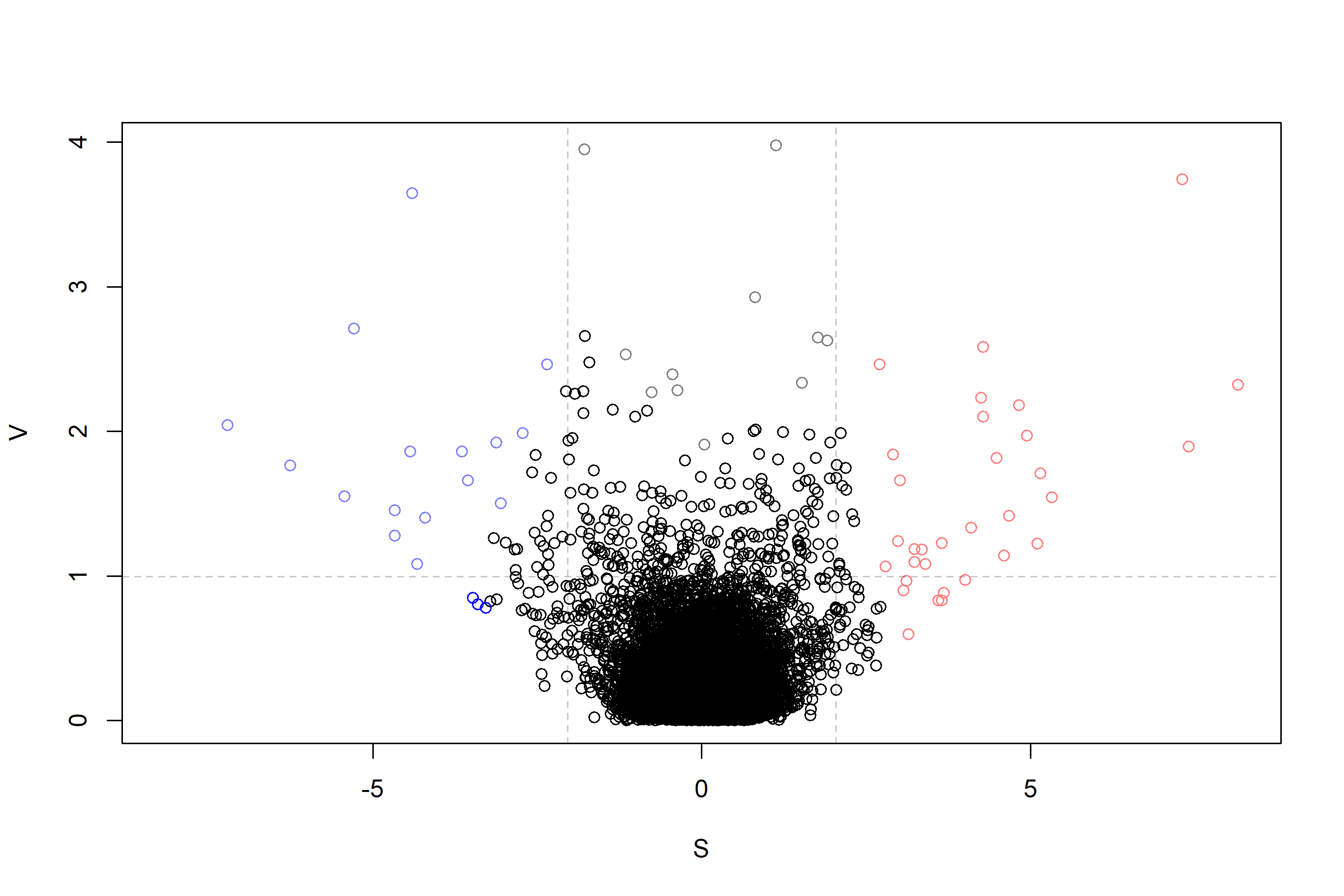 SV-plot produced from a `GEVAResults` object using the `geva.finalize` function with `0.05` as p-value cutoff.