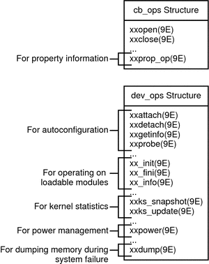 Diagram shows entry points that are common to most drivers and how the entry points are used.