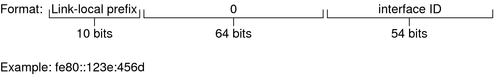 The figure illustrates the format of an IPv6 link local address, which is described in the next context.