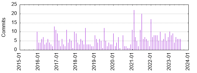 Commits by year/month