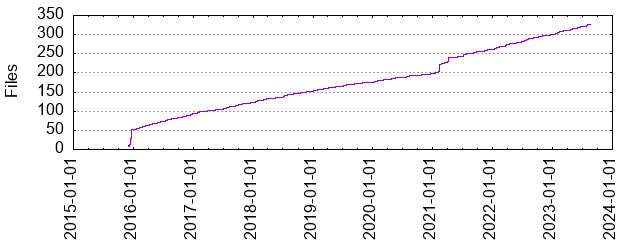 Files by Date