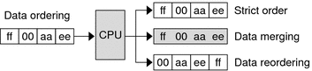 Diagram shows reordering of bytes by CPU.