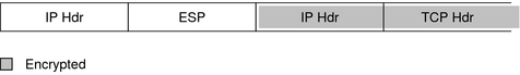 Diagram shows the ESP header after the IP header and before an IP header and a TCP header. The last 2 headers are protected by encryption.