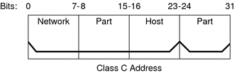 Diagram shows bits 0-23 is network part and remaining 8 bits are host part of a 32 bit IPv4 Class C address.