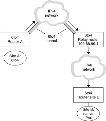 This figure shows a tunnel between a 6to4 router and 6to4 relay router. The following context further describes the figure.