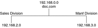 Diagram shows doc.com and two subnets with IP addresses.