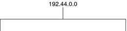 Diagram shows 192.44.0.0 having an unidentified hierarchical structure.