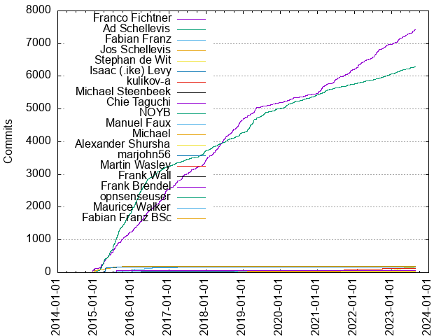 Commits per Author