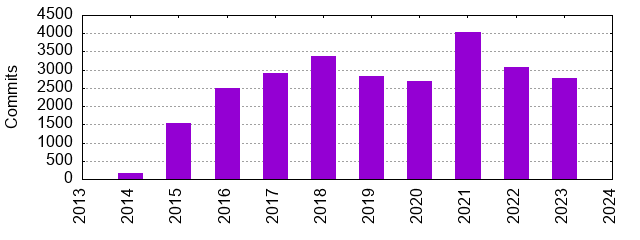 Commits by Year