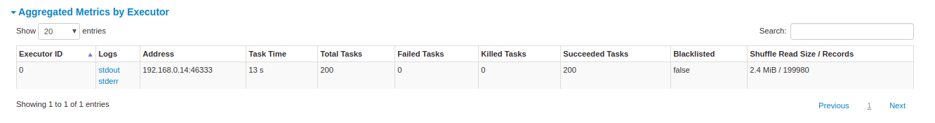 Stages metrics per executors