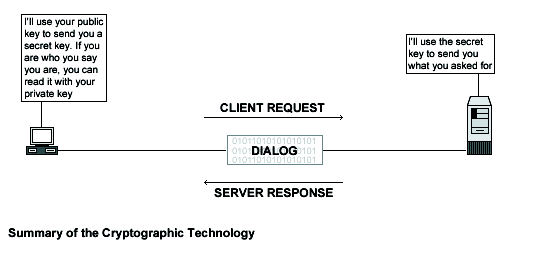 
         Cryptographic Technology
         