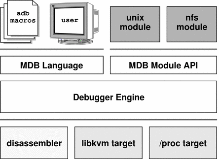 This graphic describes MDB components: the MDB language and the MDB module API overlying the debugger engine.