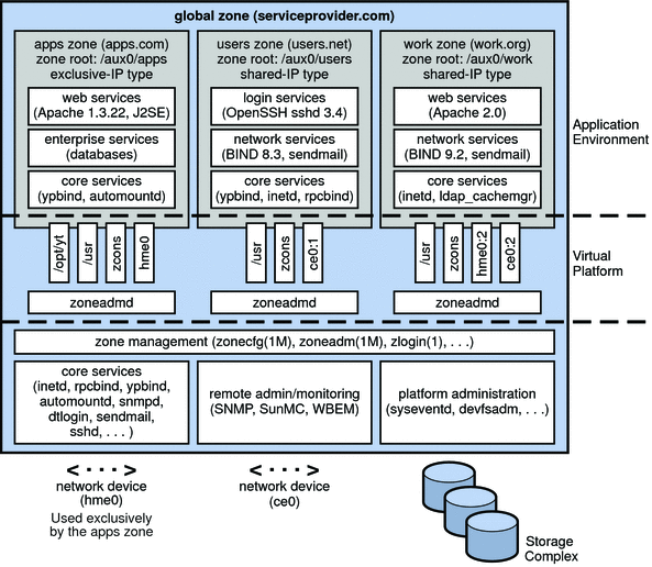 Different versions of same application can be run in different zones without negative consequences.