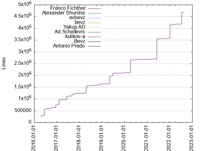 Lines of code per Author