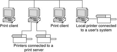 Illustration of a network with print clients, remote printers connected to a print server, and a printer locally-connected to a print client.