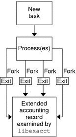 Flow diagram shows how aggregate resource usage of a task's processes is captured in the record that is written at task completion.