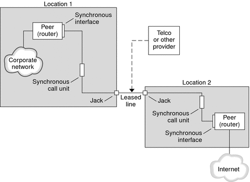 The graphic shows the parts of a leased-line-link, which are described in the following context.