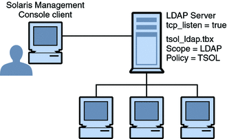 Solaris Management Console client talking to an LDAP server that is running a Solaris Management Console server.