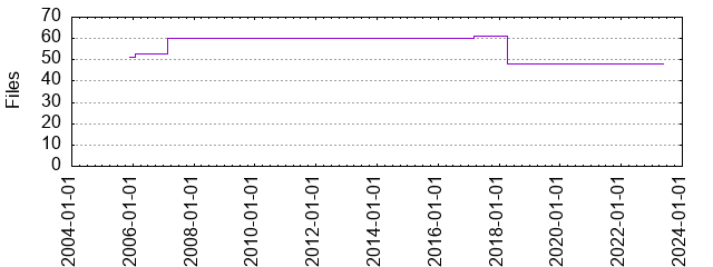 Files by Date